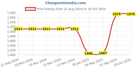 firstcry.com FABINALIV Striped 100% Cotton Handwoven King Size Double Bedsheet with 2 Pillow Covers - Multicolor fabinaliv Price History Graph from 21 Aug 2024 to 17 Oct 2025