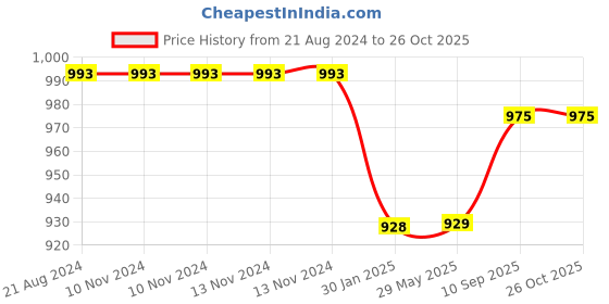 firstcry.com FABINALIV Striped 300 TC Cotton Blend Super King Size Double Bedsheet with 2 Pillow Covers - Multicolor fabinaliv Price History Graph from 21 Aug 2024 to 26 Oct 2025