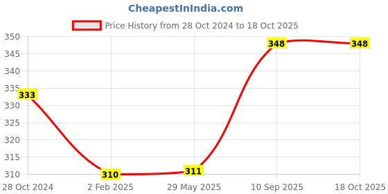 firstcry.com FABINALIV Striped Door Mat - Multicolor fabinaliv Price History Graph from 28 Oct 2024 to 18 Oct 2025