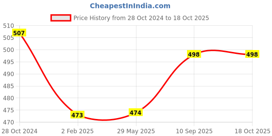 firstcry.com FABINALIV Striped Door Mat - Red fabinaliv Price History Graph from 28 Oct 2024 to 18 Oct 2025