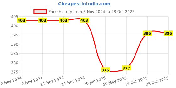 firstcry.com Fabinaliv Stripes 300 TC Cotton Blend Table Cover - Multicolor fabinaliv Price History Graph from 8 Nov 2024 to 28 Oct 2025