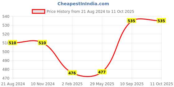 firstcry.com FABINALIV Unisex Abstract 300 GSM Cotton Bath Towel - Red fabinaliv Price History Graph from 21 Aug 2024 to 11 Oct 2025