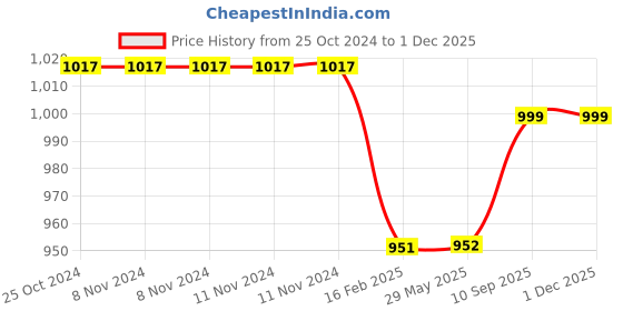 firstcry.com FABINALIV Yellow Cartoon Design Cotton Multi Purpose Organiser with Lid fabinaliv Price History Graph from 25 Oct 2024 to 29 Nov 2025