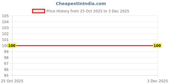 firstcry.com Fabme Bra Extender Pack of 3 - Black, Cream, White fabme Price History Graph from 25 Oct 2025 to 2 Dec 2025