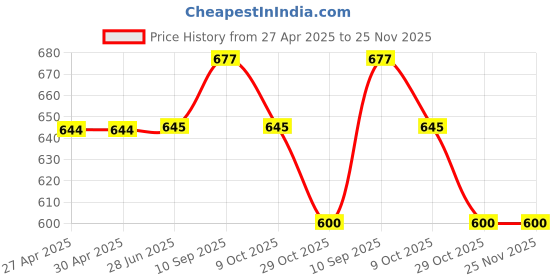firstcry.com Fabme Cotton Jersey Half Sleeves Be Mine Text Printed Maternity Nighty With Nursing Access - Lavender fabme Price History Graph from 27 Apr 2025 to 25 Nov 2025