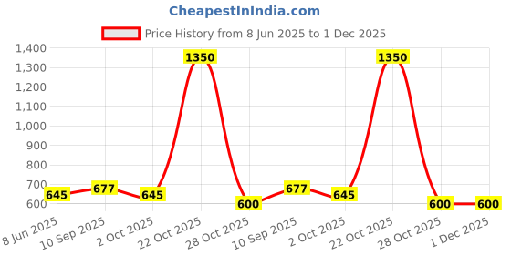 firstcry.com Fabme Cotton Jersey Half Sleeves Life Is Beautiful Text Printed Maternity Nighty With Nursing Access - Navy Blue fabme Price History Graph from 8 Jun 2025 to 1 Dec 2025