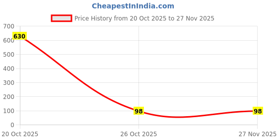 firstcry.com Fabme Cotton Knit Solid Non Padded Seamless Maternity Bra With Side Open Nursing Access - Maroon fabme Price History Graph from 20 Oct 2025 to 27 Nov 2025