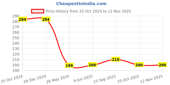 firstcry.com Fabme Cotton Seamless CrossBelt Design Non Padded Everyday Bra - Red fabme Price History Graph from 25 Oct 2024 to 11 Nov 2025