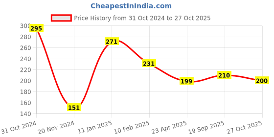 firstcry.com Fabme Cotton Sleeveless Solid Maternity Nursing Bra - Sea Green fabme Price History Graph from 31 Oct 2024 to 27 Oct 2025