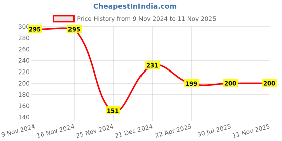 firstcry.com Fabme Cotton Sleeveless Solid Non Padded Maternity Nursing Bra - Black fabme Price History Graph from 9 Nov 2024 to 7 Nov 2025