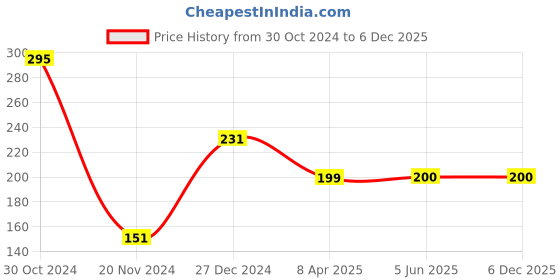 firstcry.com Fabme Cotton Sleeveless Solid Non Padded Maternity Nursing Bra - Black fabme Price History Graph from 30 Oct 2024 to 4 Dec 2025