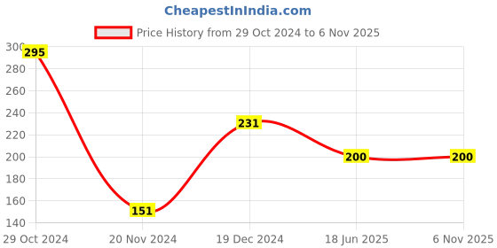 firstcry.com Fabme Cotton Sleeveless Solid Non Padded Maternity Nursing Bra - Black fabme Price History Graph from 29 Oct 2024 to 3 Nov 2025