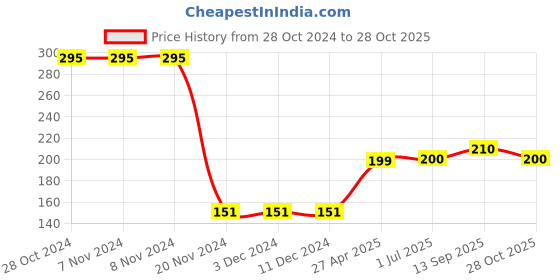 firstcry.com Fabme Cotton Sleeveless Solid Non Padded Maternity Nursing Bra - Black fabme Price History Graph from 28 Oct 2024 to 28 Oct 2025