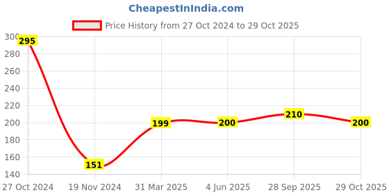 firstcry.com Fabme Cotton Sleeveless Solid Non Padded Maternity Nursing Bra - Black fabme Price History Graph from 27 Oct 2024 to 29 Oct 2025