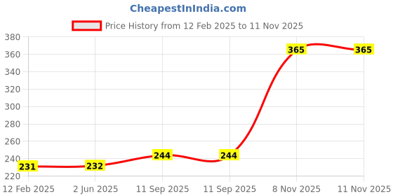 firstcry.com Fabme Cotton Sleeveless Solid Non Padded Maternity Nursing Bra - Padded Black fabme Price History Graph from 12 Feb 2025 to 11 Nov 2025