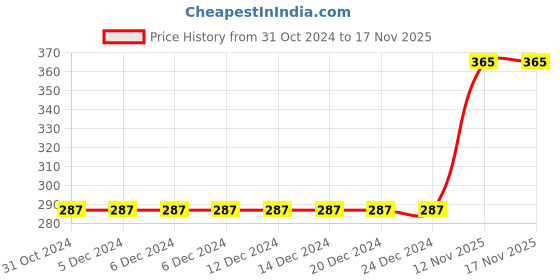 firstcry.com Fabme Cotton Sleeveless Solid Non Padded Maternity Nursing Bra - Padded Black fabme Price History Graph from 31 Oct 2024 to 16 Nov 2025