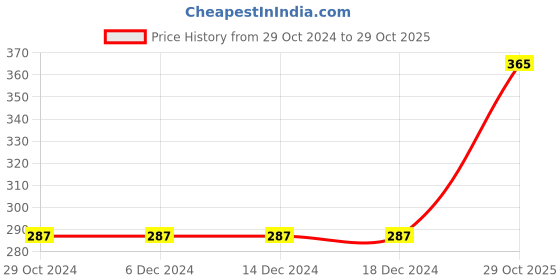 firstcry.com Fabme Cotton Sleeveless Solid Non Padded Maternity Nursing Bra - Padded Black fabme Price History Graph from 29 Oct 2024 to 29 Oct 2025