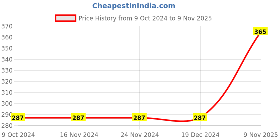 firstcry.com Fabme Cotton Sleeveless Solid Non Padded Maternity Nursing Bra - Padded Black fabme Price History Graph from 9 Oct 2024 to 9 Nov 2025