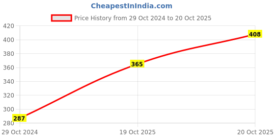 firstcry.com Fabme Cotton Sleeveless Solid Non Padded Maternity Nursing Bra - Padded Skin fabme Price History Graph from 29 Oct 2024 to 20 Oct 2025