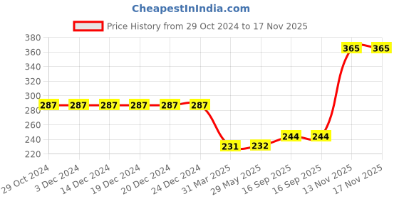 firstcry.com Fabme Cotton Sleeveless Solid Non Padded Maternity Nursing Bra - Padded Skin fabme Price History Graph from 29 Oct 2024 to 16 Nov 2025