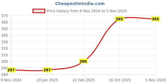 firstcry.com Fabme Cotton Sleeveless Solid Non Padded Maternity Nursing Bra - Padded White fabme Price History Graph from 9 Nov 2024 to 3 Nov 2025