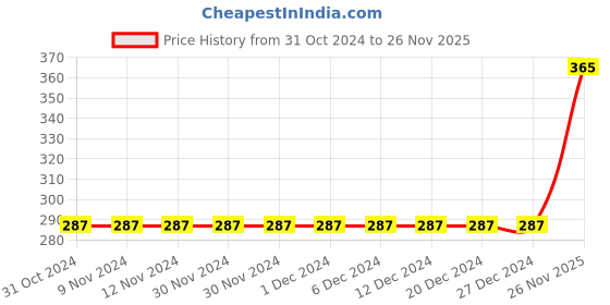 firstcry.com Fabme Cotton Sleeveless Solid Non Padded Maternity Nursing Bra - Padded White fabme Price History Graph from 31 Oct 2024 to 26 Nov 2025