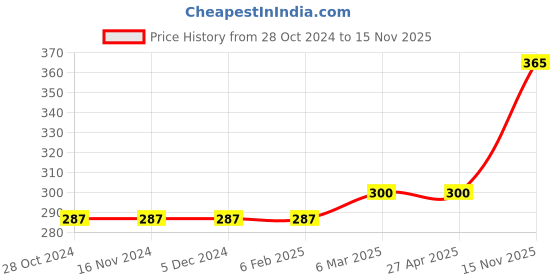 firstcry.com Fabme Cotton Sleeveless Solid Non Padded Maternity Nursing Bra - Padded White fabme Price History Graph from 28 Oct 2024 to 15 Nov 2025