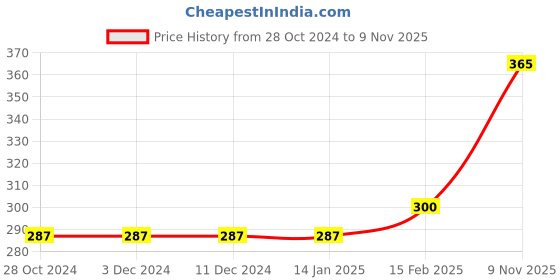 firstcry.com Fabme Cotton Sleeveless Solid Non Padded Maternity Nursing Bra - Padded White fabme Price History Graph from 28 Oct 2024 to 9 Nov 2025