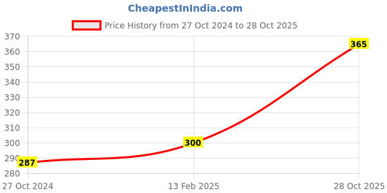 firstcry.com Fabme Cotton Sleeveless Solid Non Padded Maternity Nursing Bra - Padded White fabme Price History Graph from 27 Oct 2024 to 28 Oct 2025