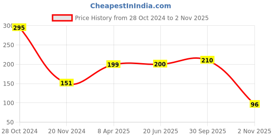 firstcry.com Fabme Cotton Sleeveless Solid Non Padded Maternity Nursing Bra - Pink fabme Price History Graph from 28 Oct 2024 to 2 Nov 2025
