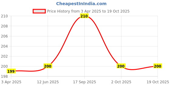 firstcry.com Fabme Cotton Sleeveless Solid Non Padded Maternity Nursing Bra - Red fabme Price History Graph from 3 Apr 2025 to 17 Oct 2025