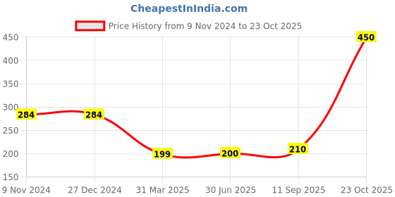 firstcry.com Fabme Cotton Sleeveless Solid Non Padded Maternity Nursing Bra - Red fabme Price History Graph from 9 Nov 2024 to 23 Oct 2025