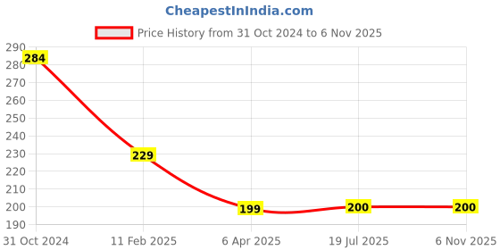 firstcry.com Fabme Cotton Sleeveless Solid Non Padded Maternity Nursing Bra - Red fabme Price History Graph from 31 Oct 2024 to 3 Nov 2025