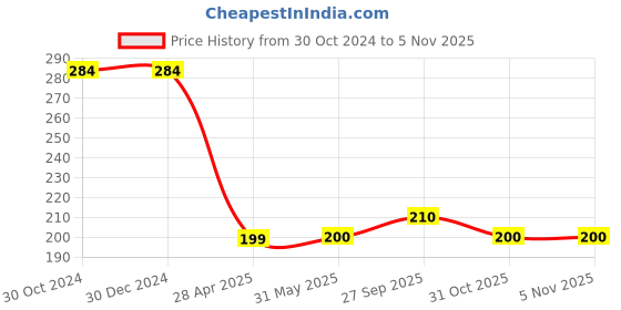 firstcry.com Fabme Cotton Sleeveless Solid Non Padded Maternity Nursing Bra - Red fabme Price History Graph from 30 Oct 2024 to 3 Nov 2025