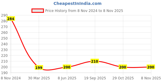 firstcry.com Fabme Cotton Sleeveless Solid Non Padded Maternity Nursing Bra - Red fabme Price History Graph from 8 Nov 2024 to 6 Nov 2025