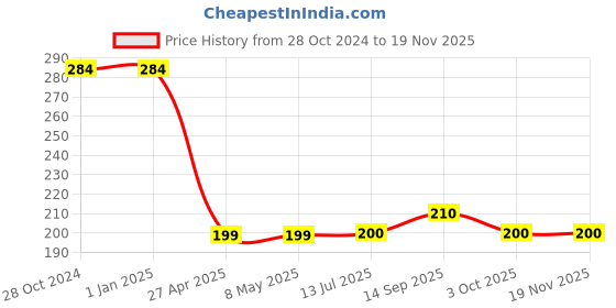 firstcry.com Fabme Cotton Sleeveless Solid Non Padded Maternity Nursing Bra - Red fabme Price History Graph from 28 Oct 2024 to 18 Nov 2025