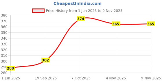 firstcry.com Fabme Cotton Sleeveless Solid Non Padded Maternity Nursing Bra - Sea Green fabme Price History Graph from 1 Jun 2025 to 8 Nov 2025