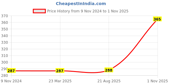 firstcry.com Fabme Cotton Sleeveless Solid Non Padded Maternity Nursing Bra - Sea Green fabme Price History Graph from 9 Nov 2024 to 1 Nov 2025