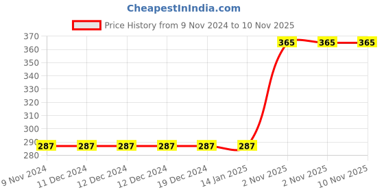 firstcry.com Fabme Cotton Sleeveless Solid Non Padded Maternity Nursing Bra - Sea Green fabme Price History Graph from 9 Nov 2024 to 10 Nov 2025
