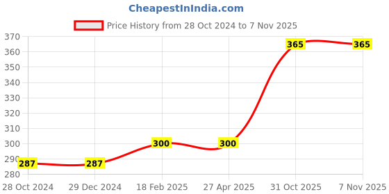 firstcry.com Fabme Cotton Sleeveless Solid Non Padded Maternity Nursing Bra - Sea Green fabme Price History Graph from 28 Oct 2024 to 3 Nov 2025