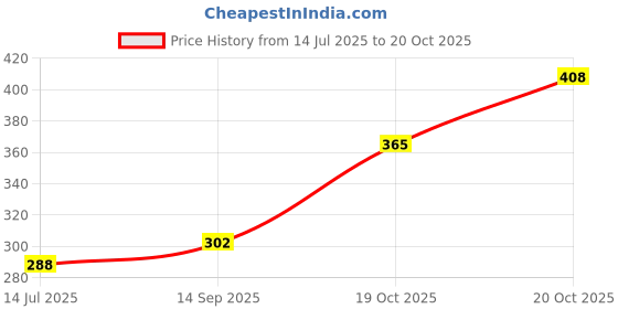 firstcry.com Fabme Cotton Sleeveless Solid Non Padded Maternity Nursing Bra - Sea Green fabme Price History Graph from 14 Jul 2025 to 20 Oct 2025