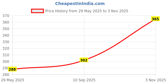 firstcry.com Fabme Cotton Sleeveless Solid Non Padded Maternity Nursing Bra - Sea Green fabme Price History Graph from 29 May 2025 to 3 Nov 2025