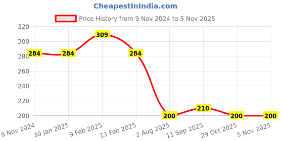 firstcry.com Fabme Cotton Sleeveless Solid Non Padded Maternity Nursing Bra - Skin Beige fabme Price History Graph from 9 Nov 2024 to 3 Nov 2025