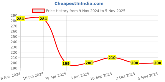 firstcry.com Fabme Cotton Sleeveless Solid Non Padded Maternity Nursing Bra - Skin Beige fabme Price History Graph from 9 Nov 2024 to 4 Nov 2025