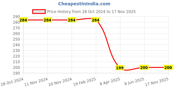 firstcry.com Fabme Cotton Sleeveless Solid Non Padded Maternity Nursing Bra - Skin Beige fabme Price History Graph from 28 Oct 2024 to 16 Nov 2025