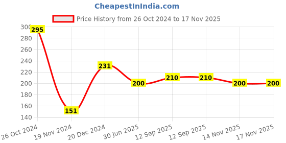 firstcry.com Fabme Cotton Sleeveless Solid Non Padded Maternity Nursing Bra - Skin Beige fabme Price History Graph from 26 Oct 2024 to 14 Nov 2025