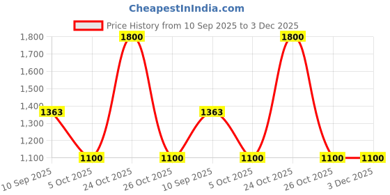 firstcry.com Fabme Denim Woven Half Sleeves Solid Maternity Dungaree Dress With Nursing Access With Attached Tee - Blue fabme Price History Graph from 10 Sep 2025 to 2 Dec 2025