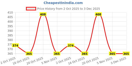 firstcry.com Fabme Hosiery Nursing Bra - Lavender fabme Price History Graph from 2 Oct 2025 to 2 Dec 2025
