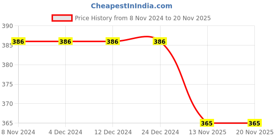firstcry.com Fabme Hosiery Nursing Bra - Lavender fabme Price History Graph from 8 Nov 2024 to 20 Nov 2025