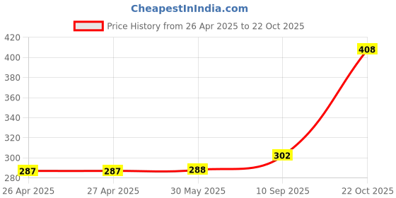 firstcry.com Fabme Hosiery Nursing Bra - Lavender fabme Price History Graph from 26 Apr 2025 to 22 Oct 2025